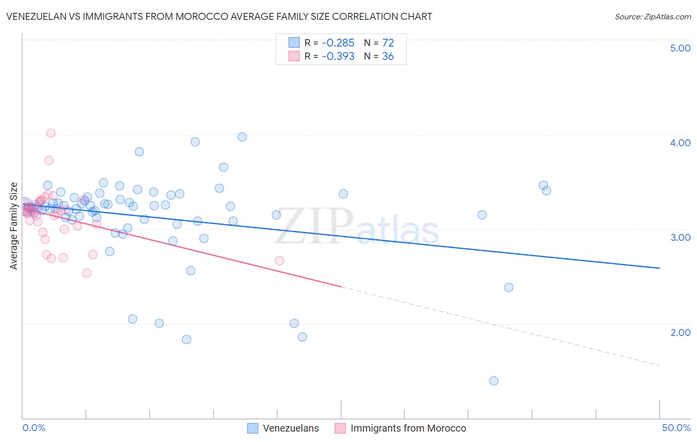 Venezuelan vs Immigrants from Morocco Average Family Size