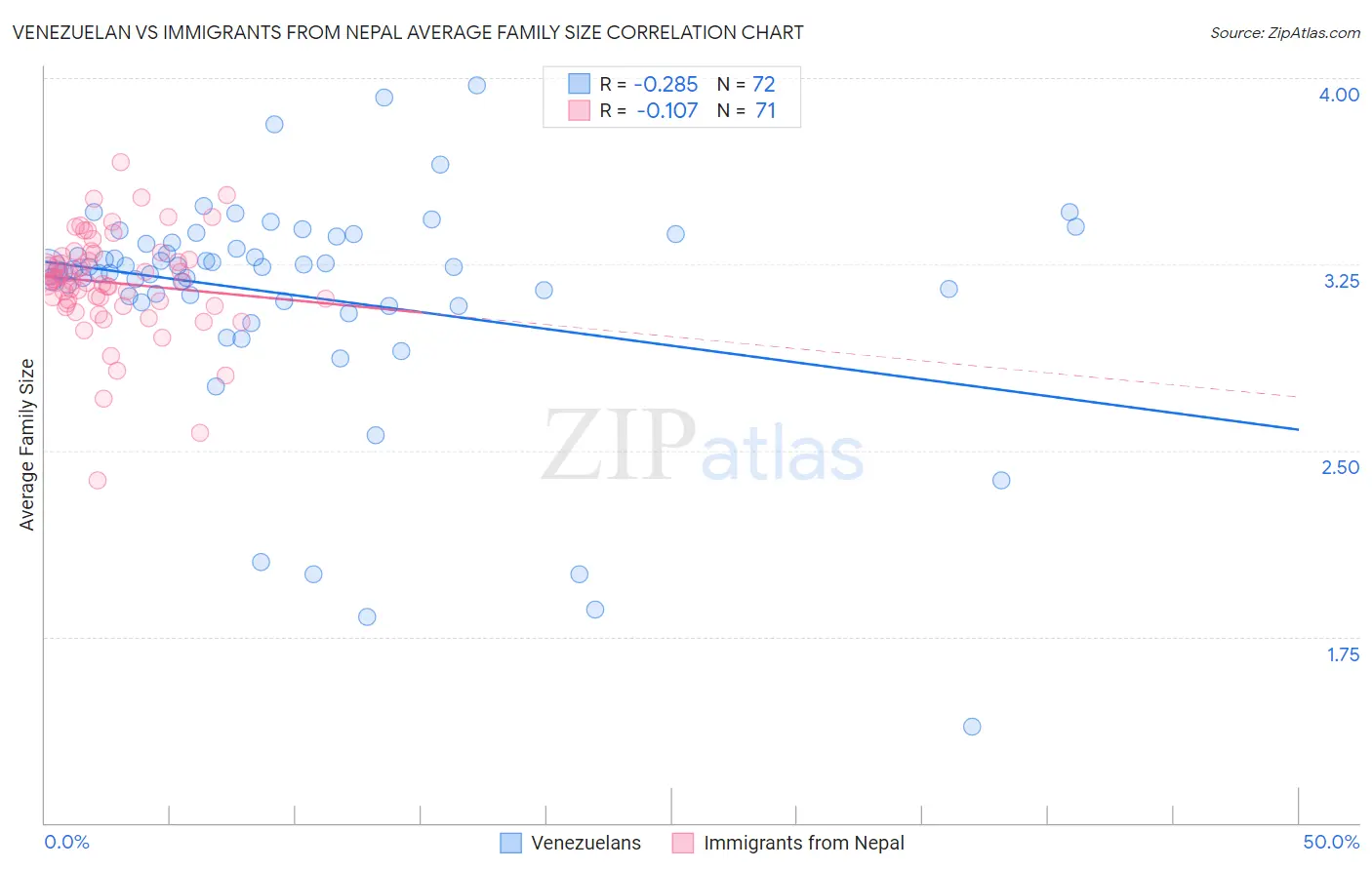 Venezuelan vs Immigrants from Nepal Average Family Size