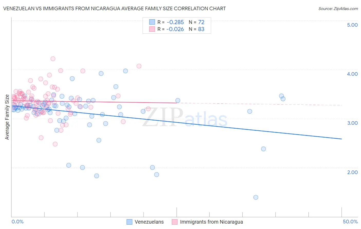 Venezuelan vs Immigrants from Nicaragua Average Family Size