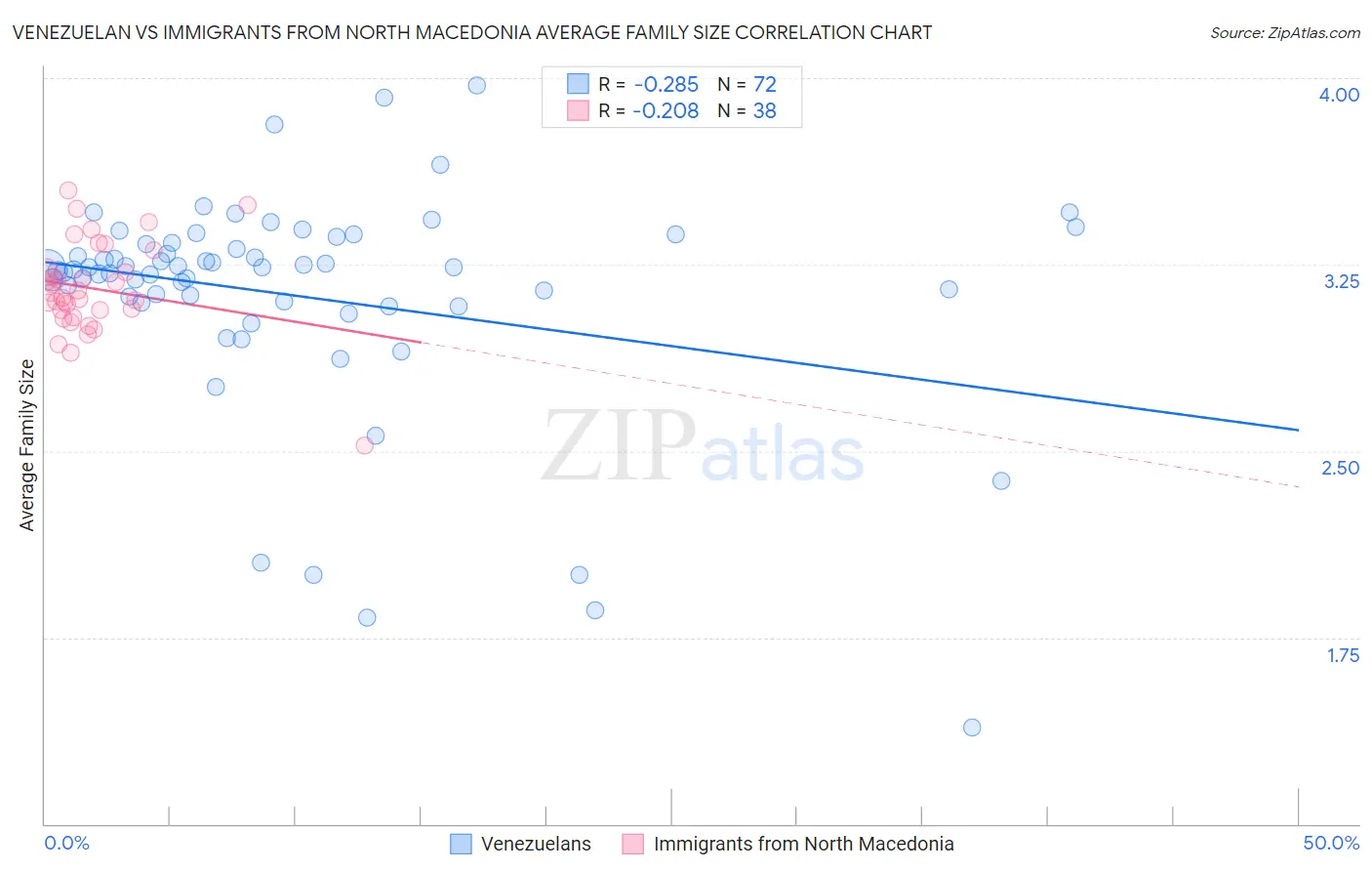 Venezuelan vs Immigrants from North Macedonia Average Family Size