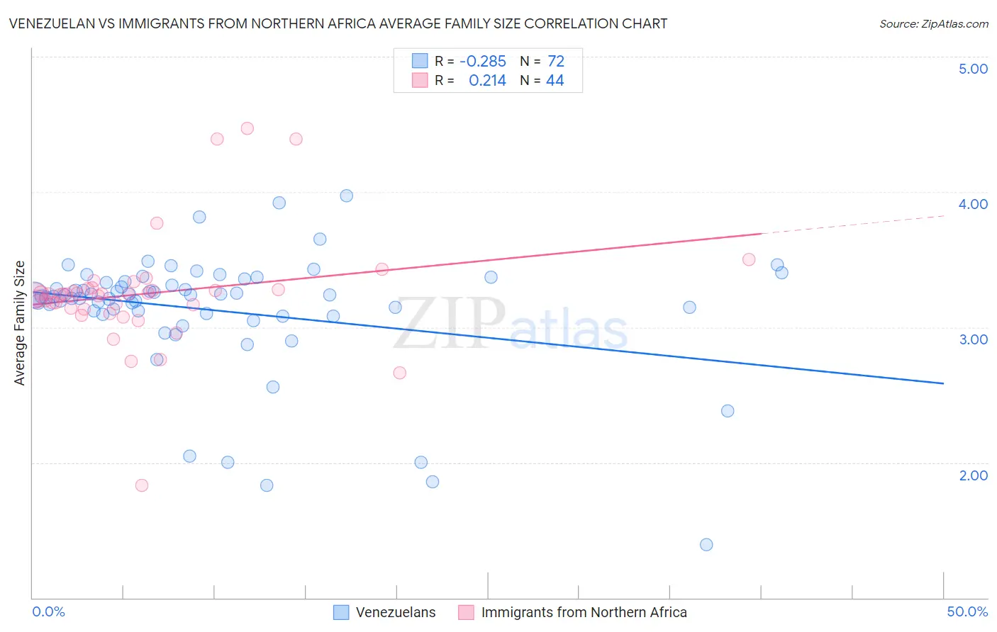 Venezuelan vs Immigrants from Northern Africa Average Family Size