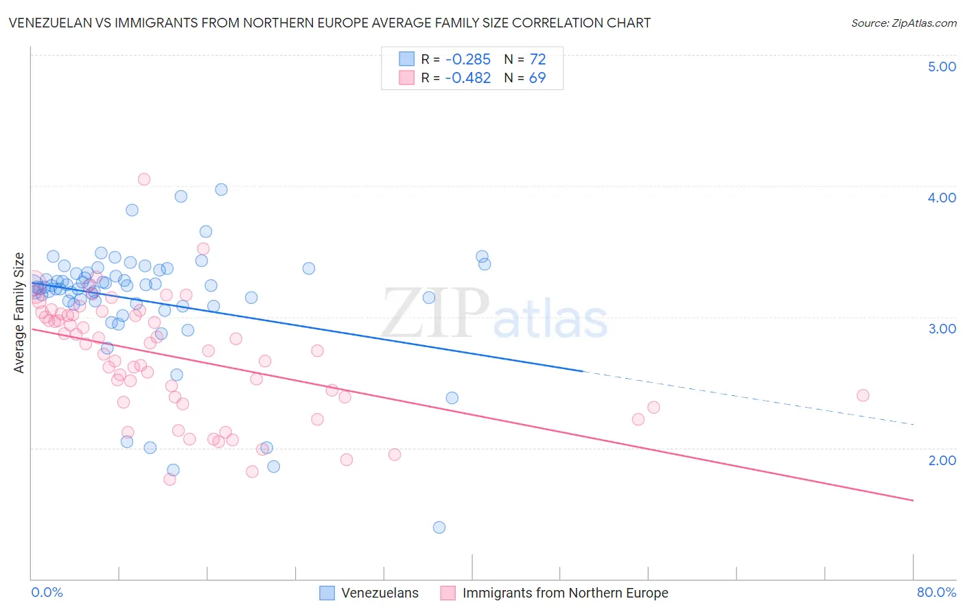 Venezuelan vs Immigrants from Northern Europe Average Family Size