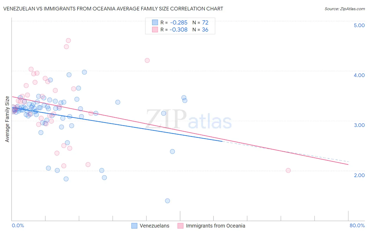 Venezuelan vs Immigrants from Oceania Average Family Size