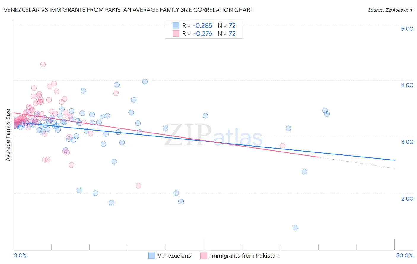 Venezuelan vs Immigrants from Pakistan Average Family Size