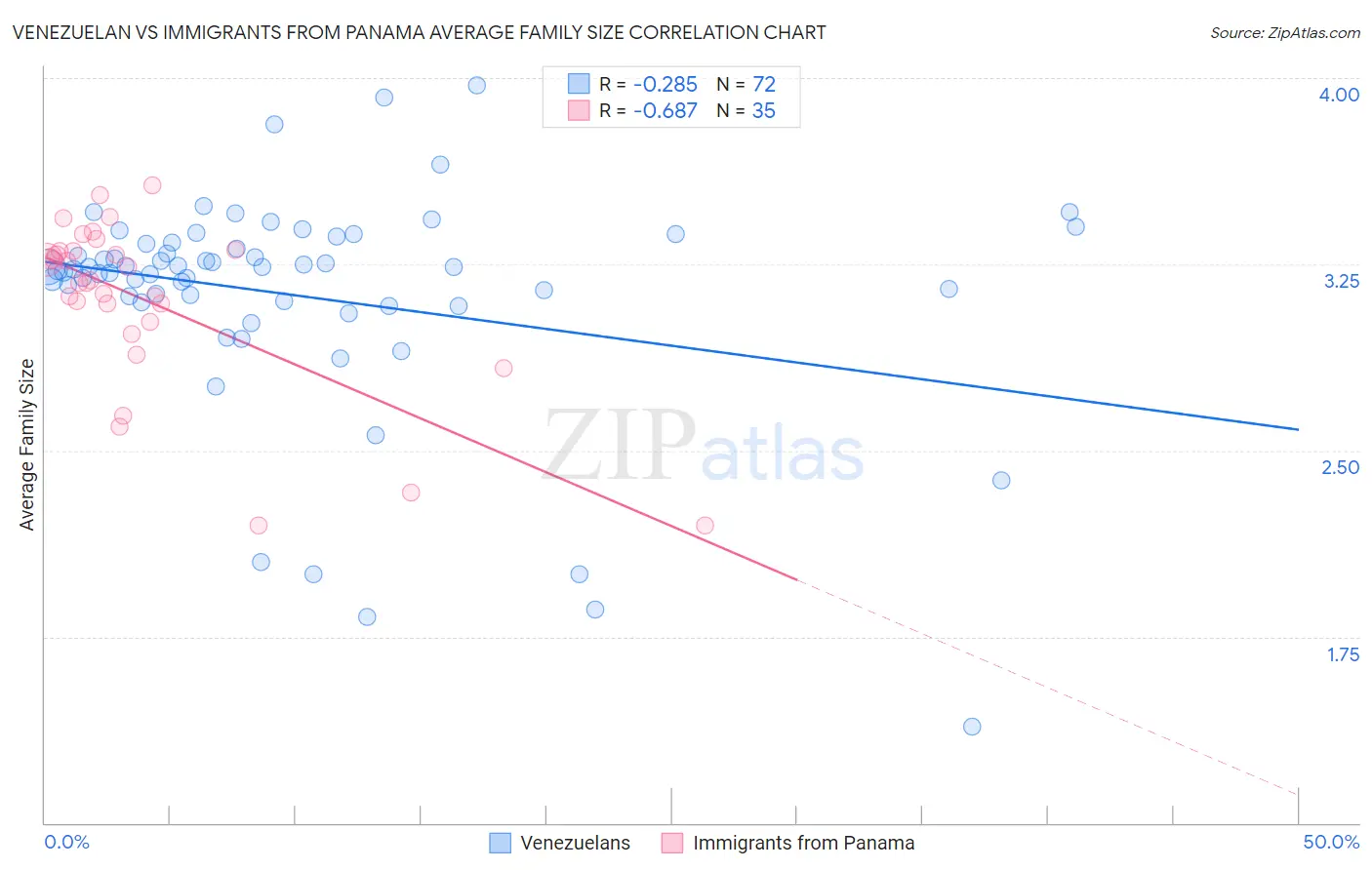 Venezuelan vs Immigrants from Panama Average Family Size