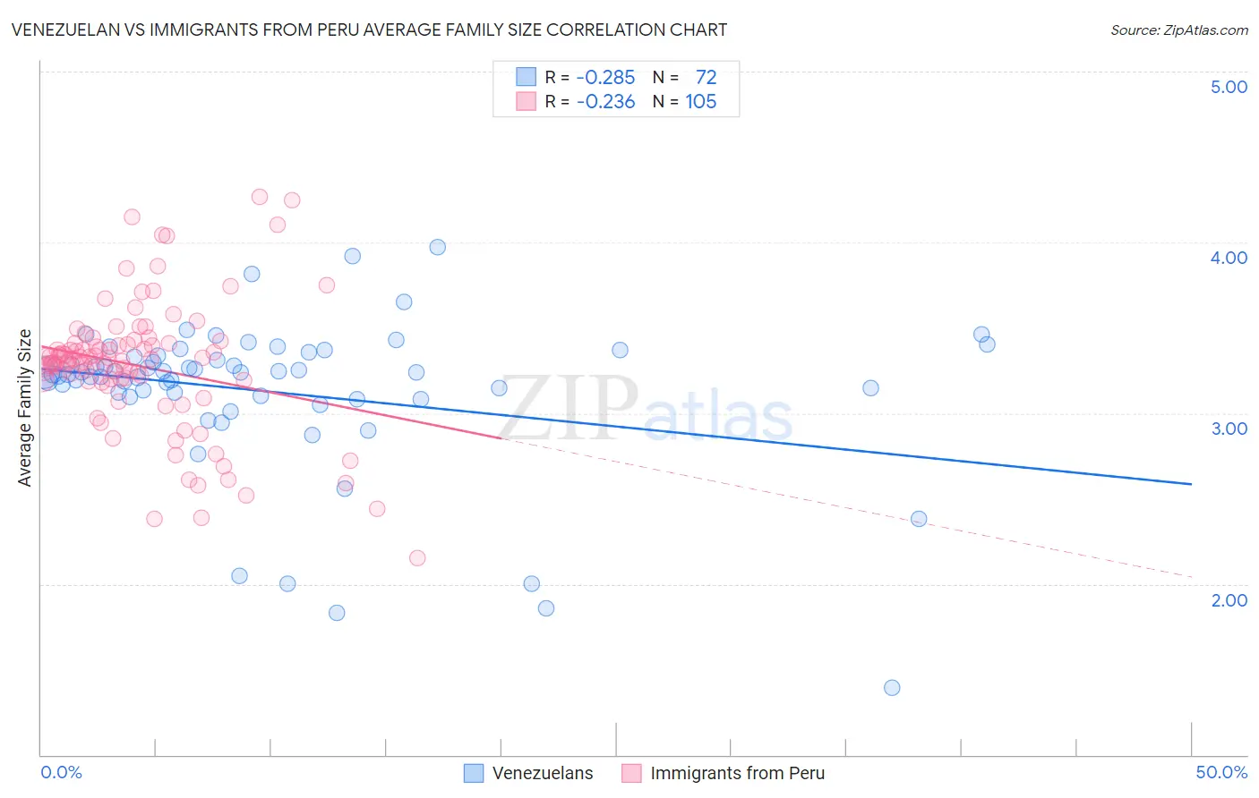 Venezuelan vs Immigrants from Peru Average Family Size