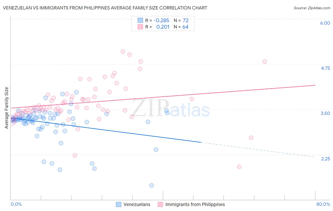 Venezuelan vs Immigrants from Philippines Average Family Size