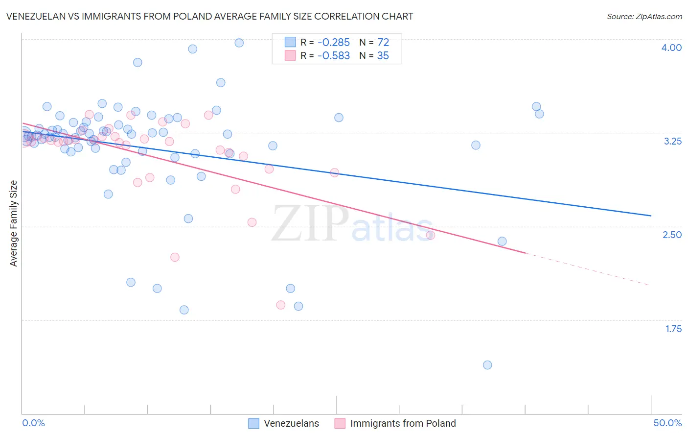 Venezuelan vs Immigrants from Poland Average Family Size