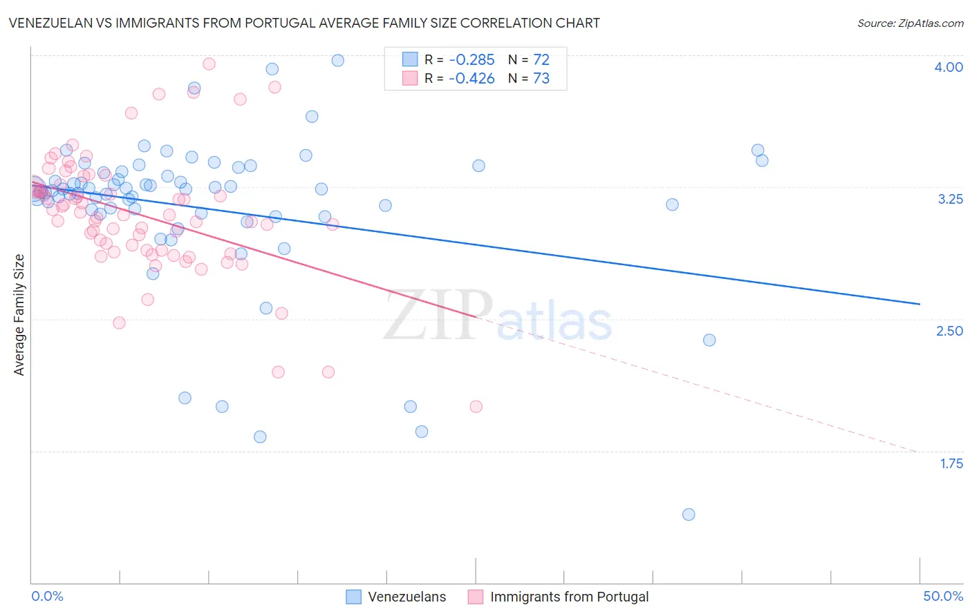 Venezuelan vs Immigrants from Portugal Average Family Size