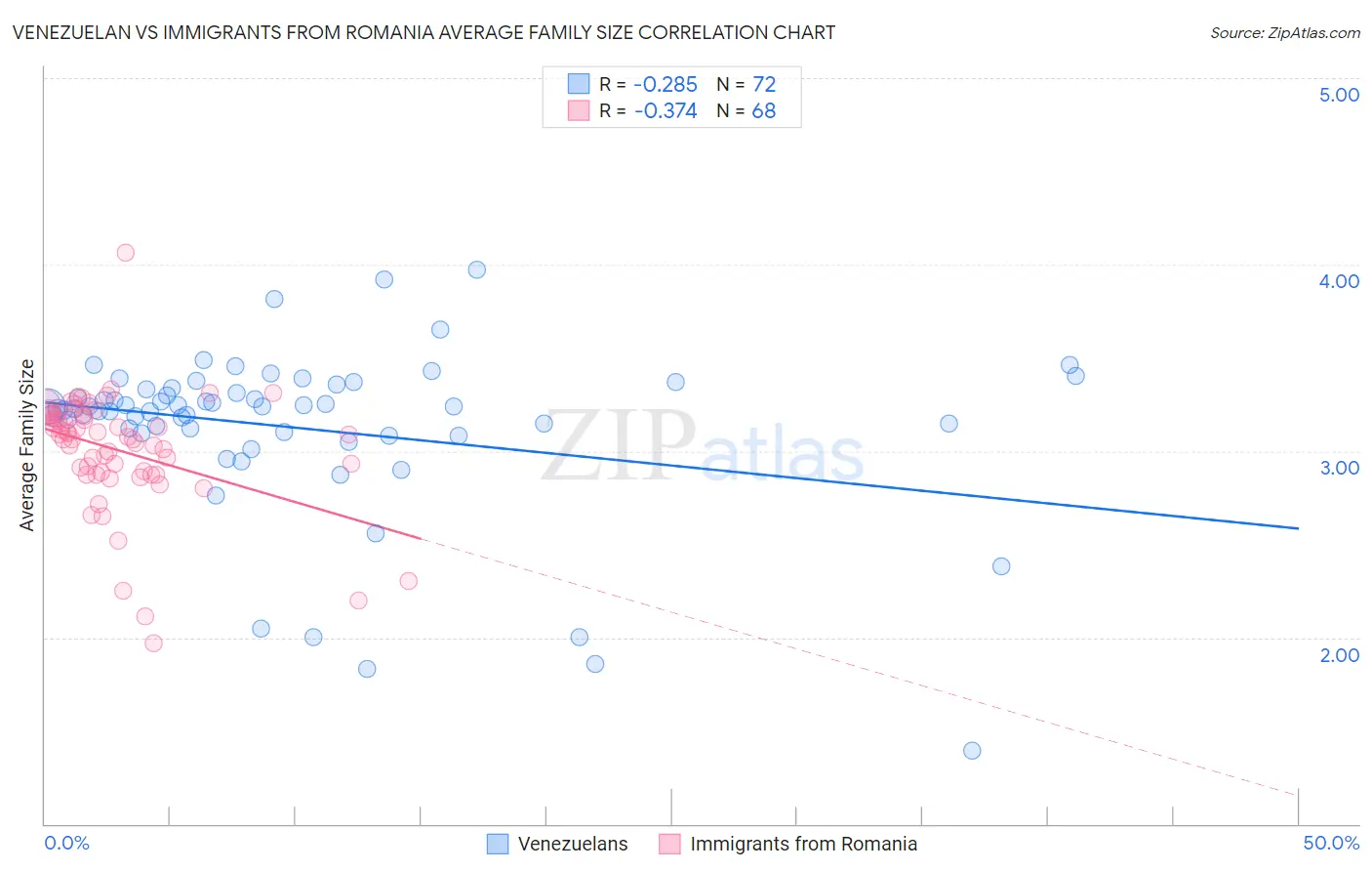 Venezuelan vs Immigrants from Romania Average Family Size