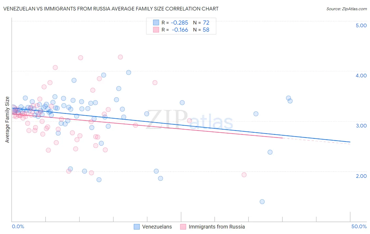 Venezuelan vs Immigrants from Russia Average Family Size
