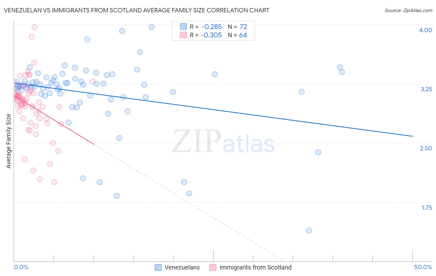 Venezuelan vs Immigrants from Scotland Average Family Size