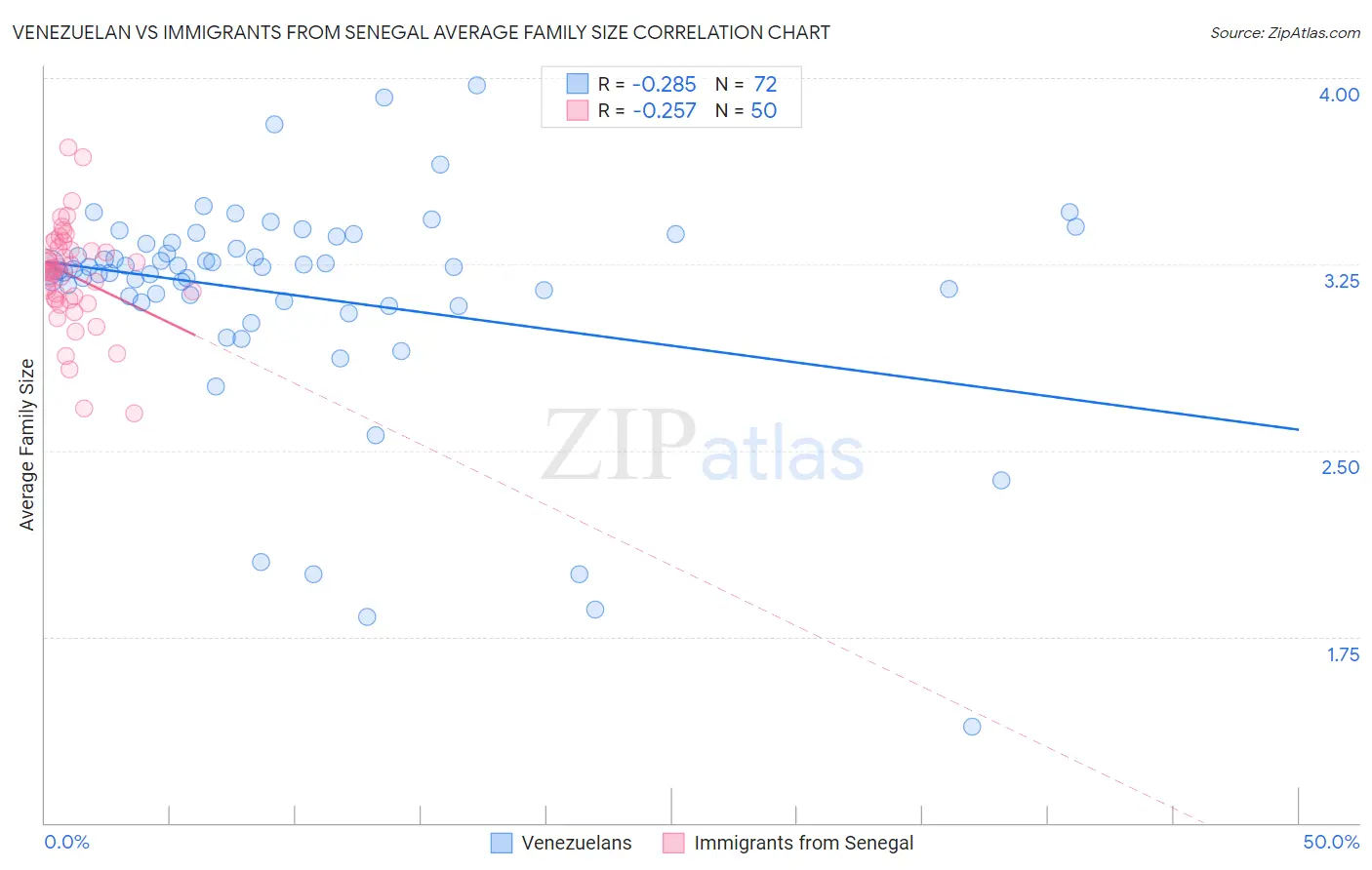 Venezuelan vs Immigrants from Senegal Average Family Size