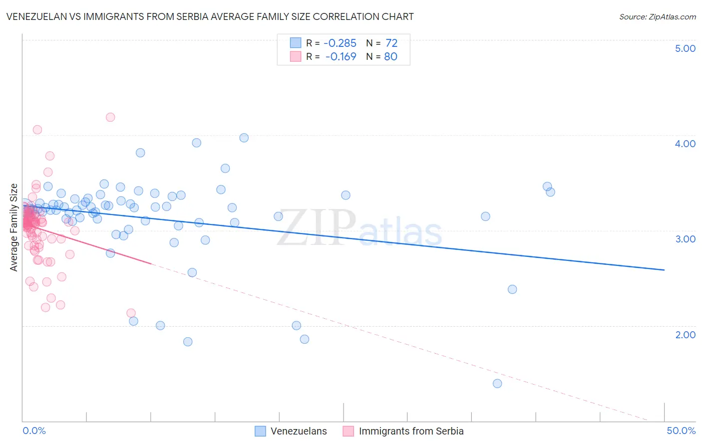 Venezuelan vs Immigrants from Serbia Average Family Size