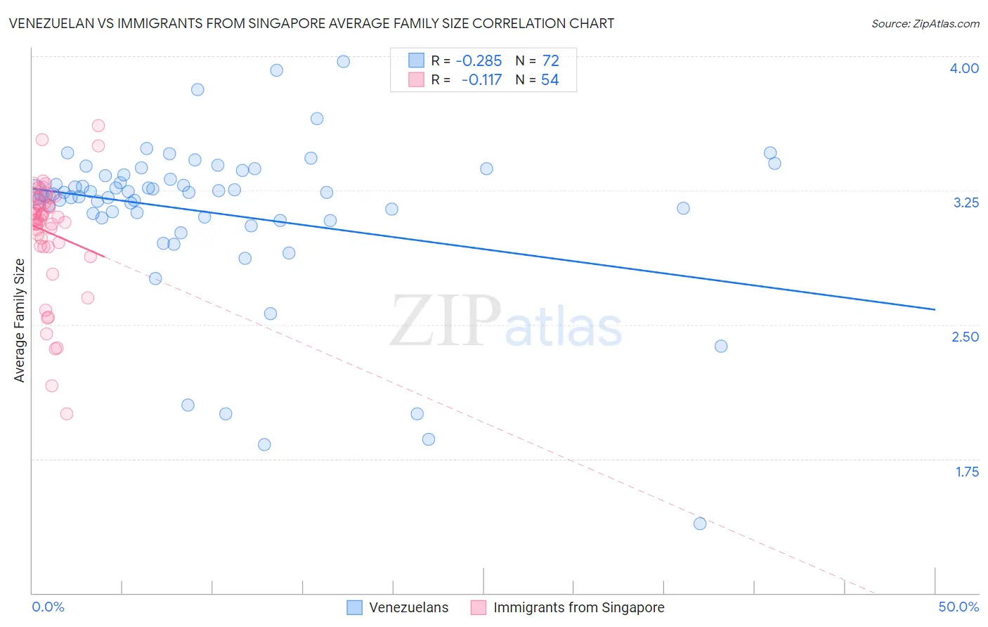 Venezuelan vs Immigrants from Singapore Average Family Size