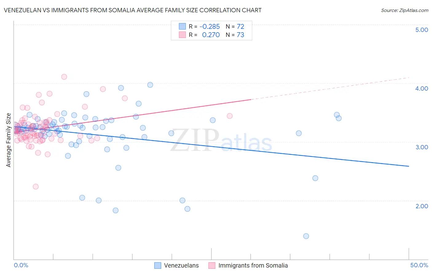 Venezuelan vs Immigrants from Somalia Average Family Size