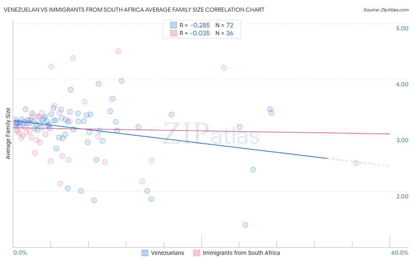 Venezuelan vs Immigrants from South Africa Average Family Size