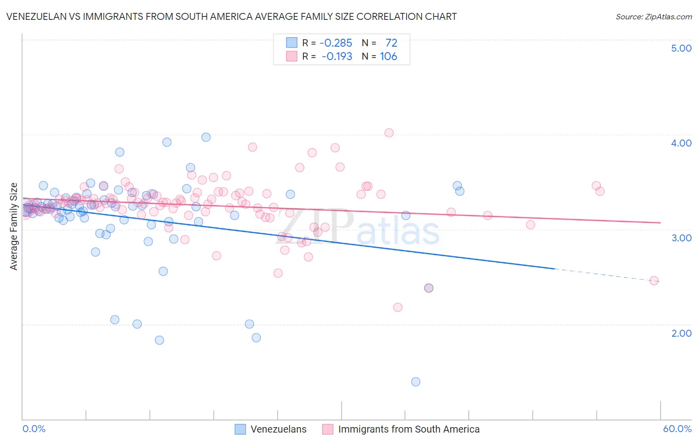 Venezuelan vs Immigrants from South America Average Family Size