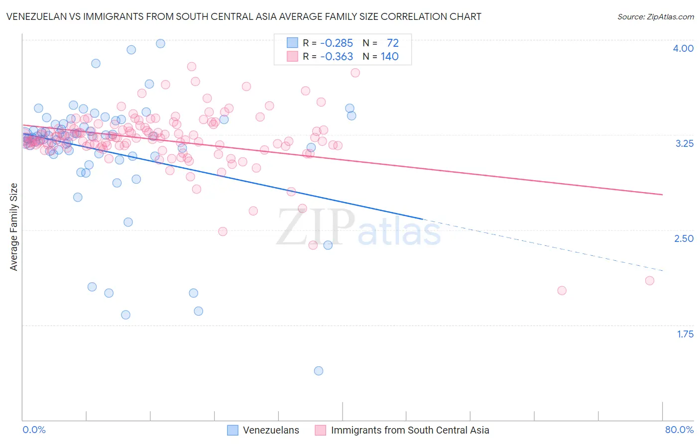 Venezuelan vs Immigrants from South Central Asia Average Family Size