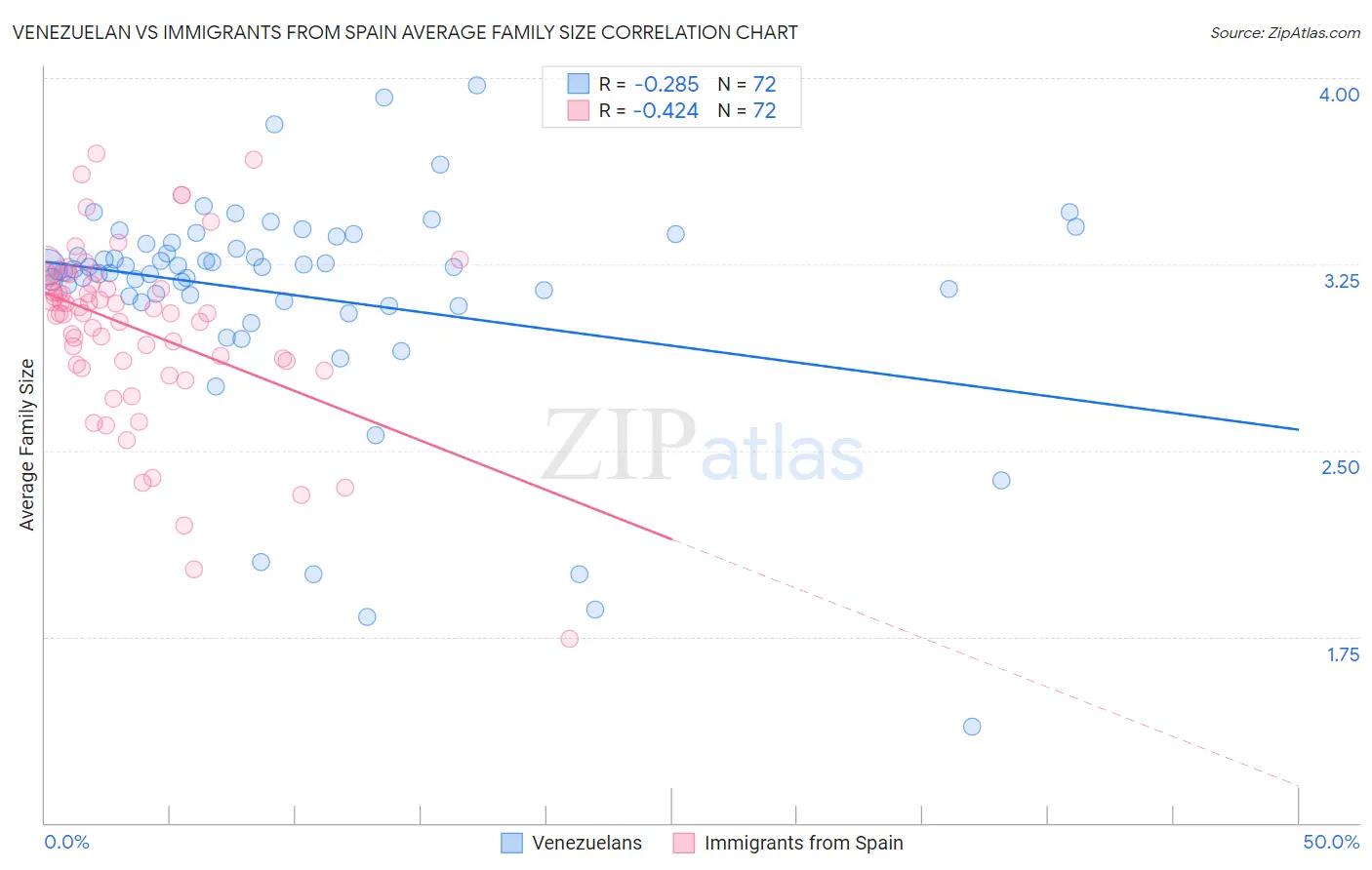 Venezuelan vs Immigrants from Spain Average Family Size