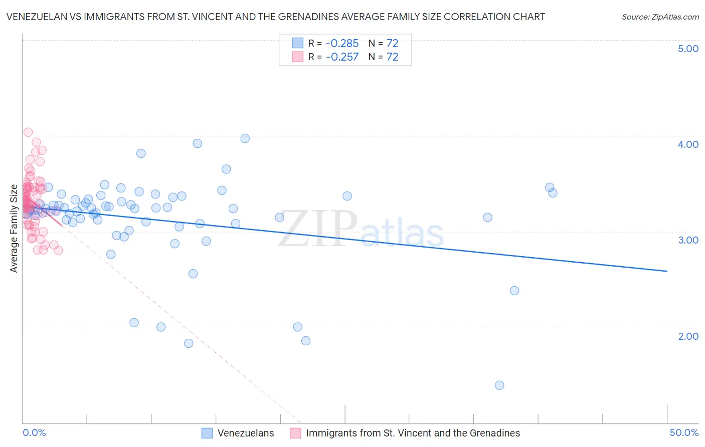 Venezuelan vs Immigrants from St. Vincent and the Grenadines Average Family Size