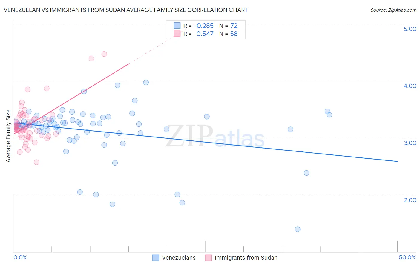 Venezuelan vs Immigrants from Sudan Average Family Size