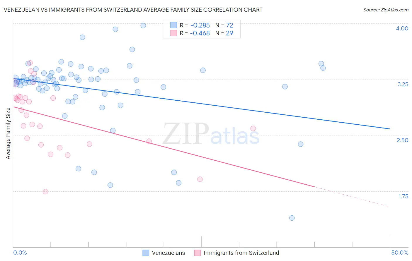 Venezuelan vs Immigrants from Switzerland Average Family Size