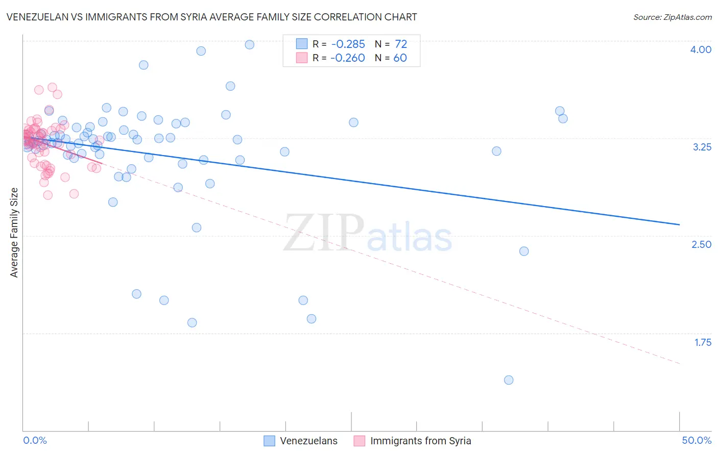 Venezuelan vs Immigrants from Syria Average Family Size