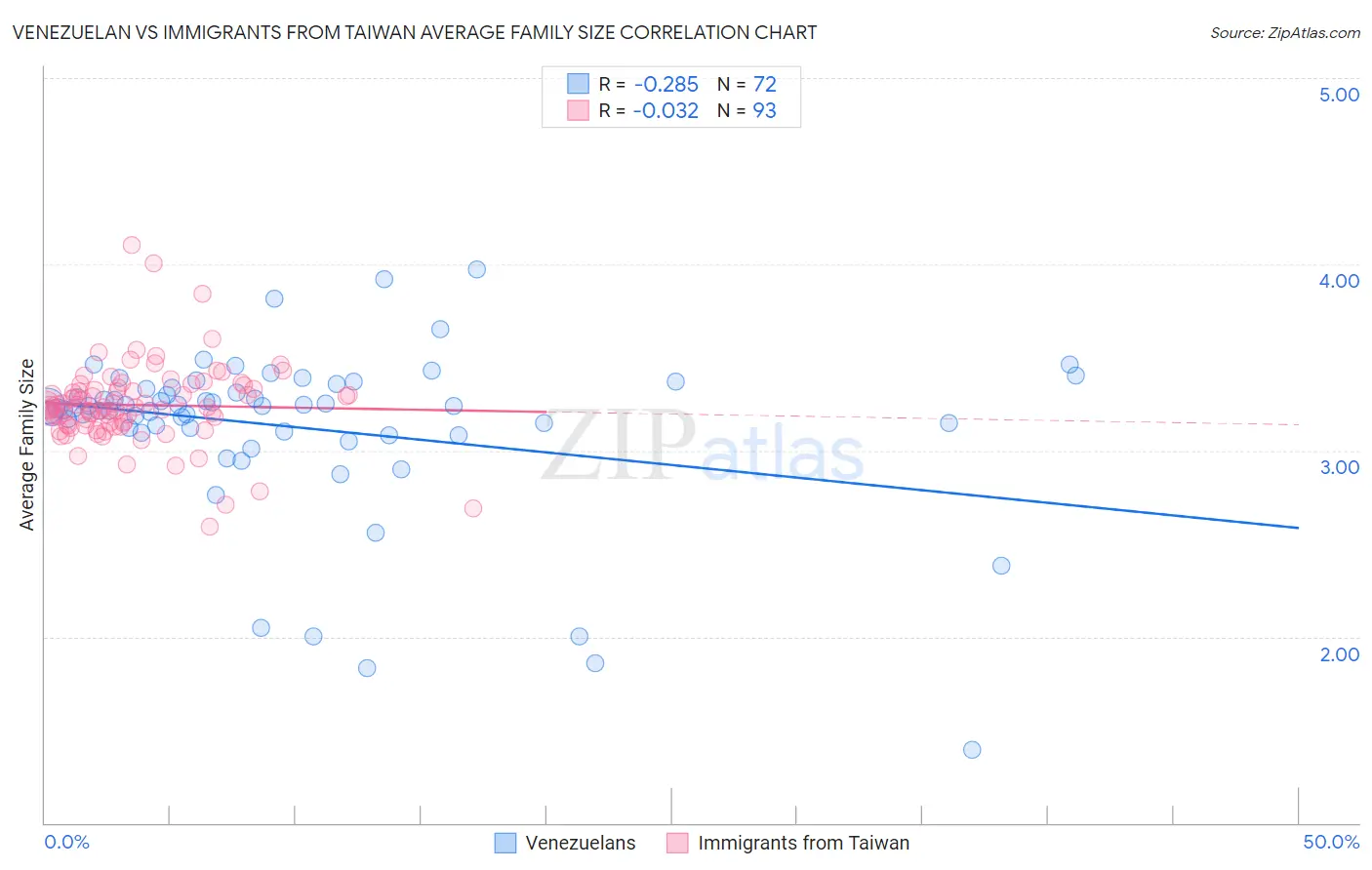 Venezuelan vs Immigrants from Taiwan Average Family Size