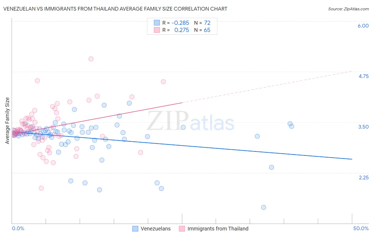 Venezuelan vs Immigrants from Thailand Average Family Size