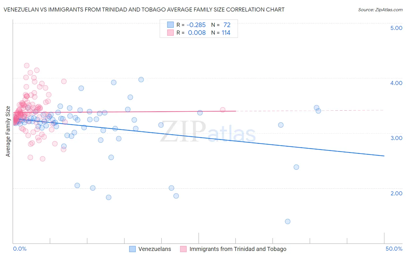 Venezuelan vs Immigrants from Trinidad and Tobago Average Family Size