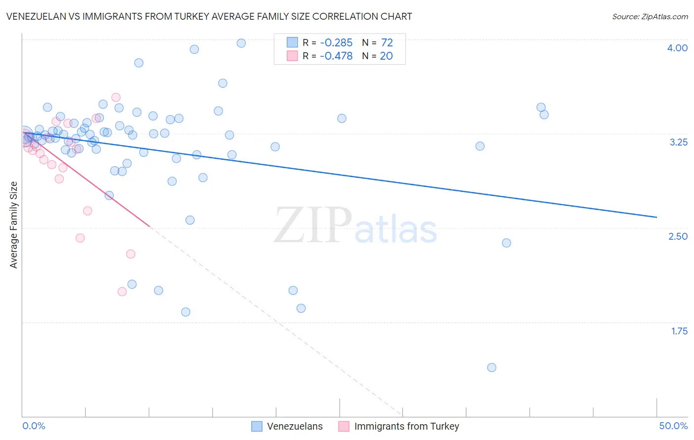 Venezuelan vs Immigrants from Turkey Average Family Size