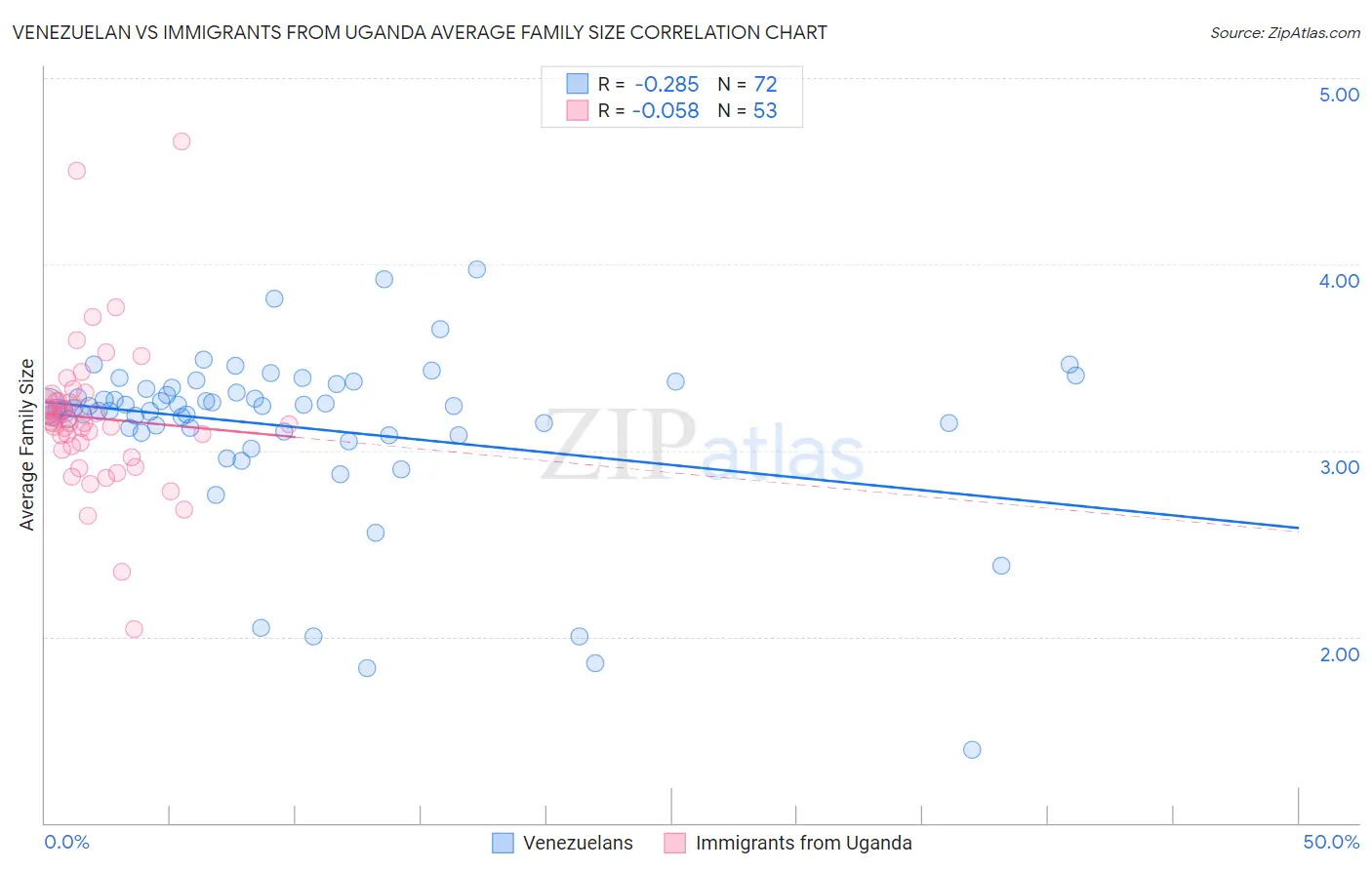 Venezuelan vs Immigrants from Uganda Average Family Size