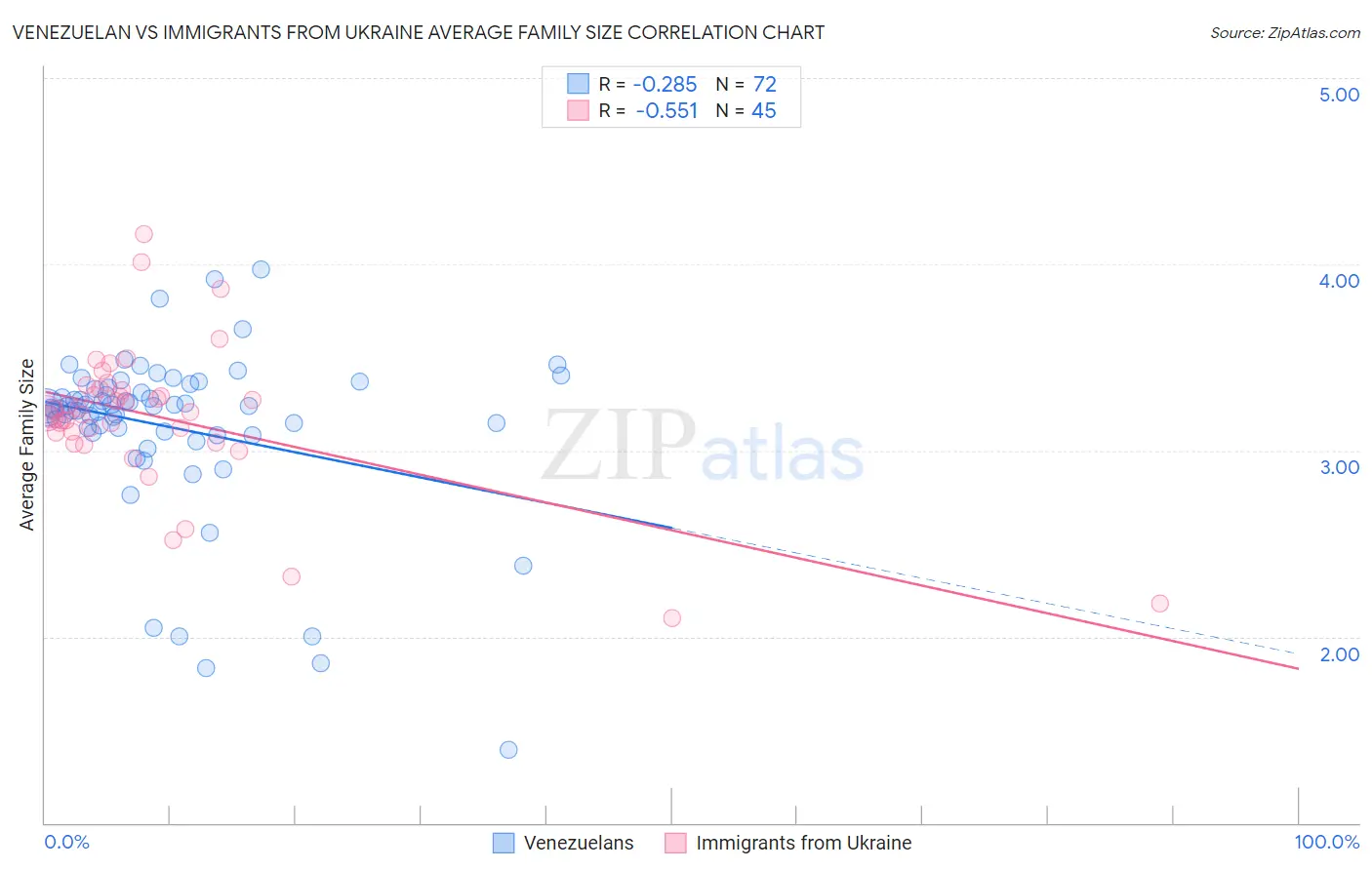 Venezuelan vs Immigrants from Ukraine Average Family Size