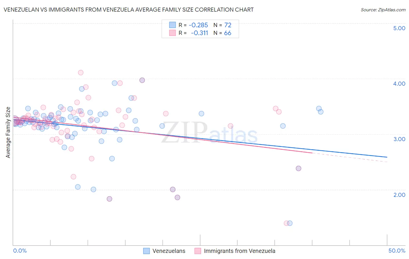 Venezuelan vs Immigrants from Venezuela Average Family Size