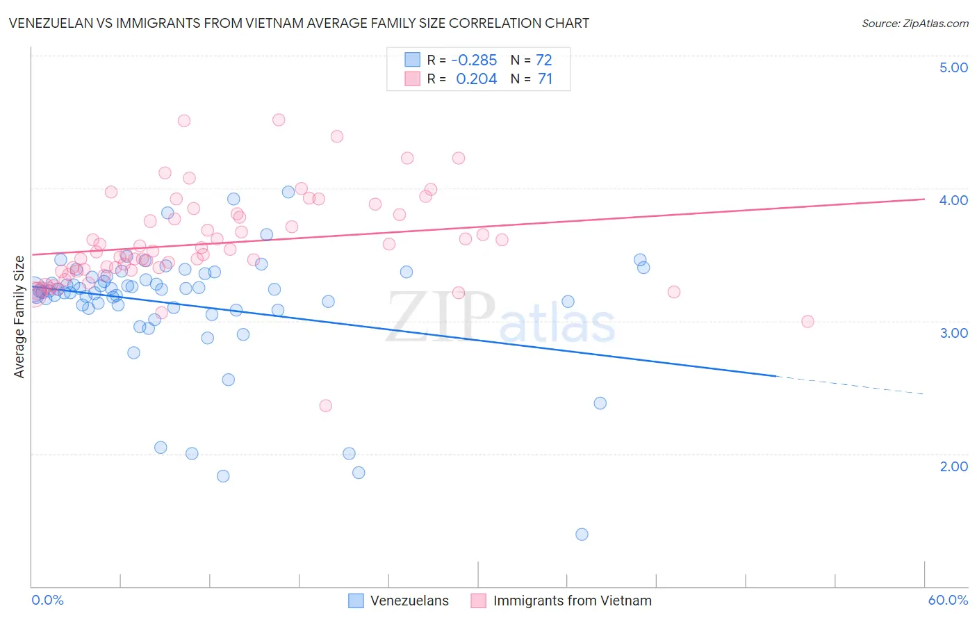 Venezuelan vs Immigrants from Vietnam Average Family Size