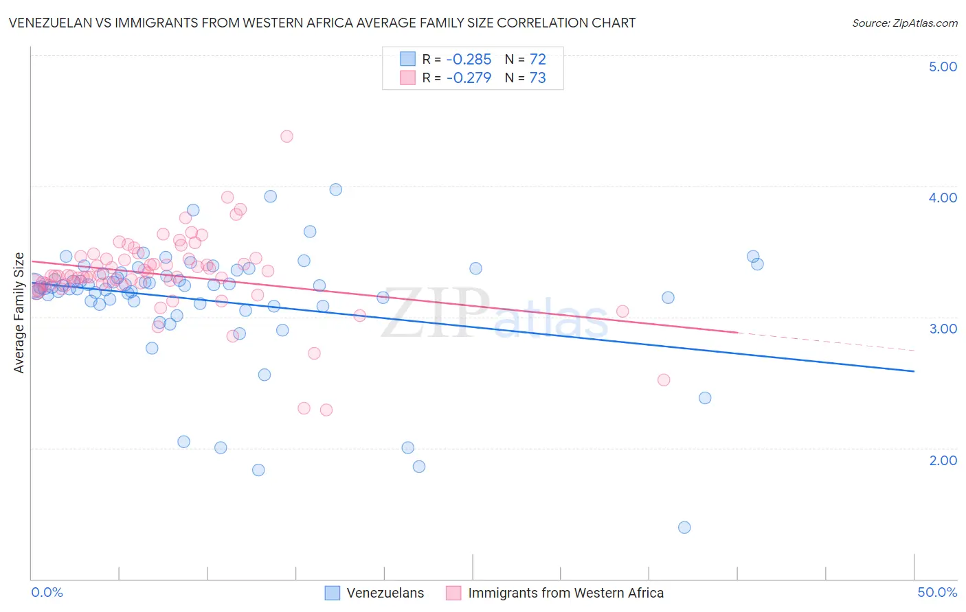 Venezuelan vs Immigrants from Western Africa Average Family Size