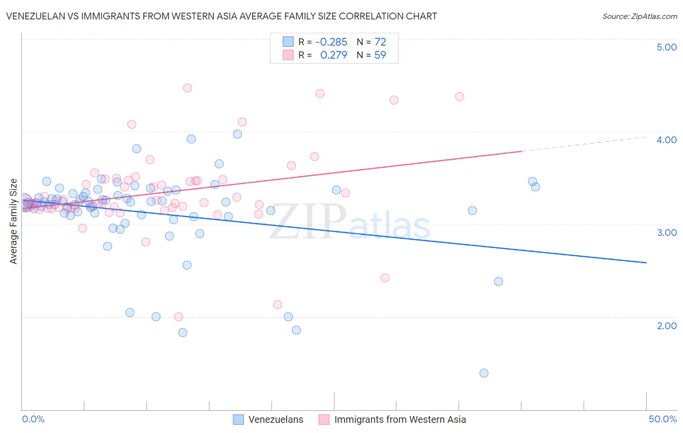 Venezuelan vs Immigrants from Western Asia Average Family Size