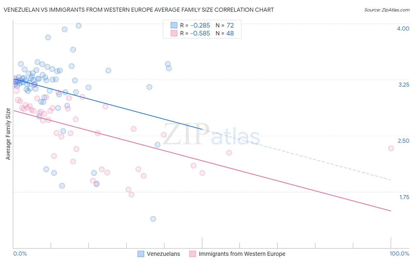 Venezuelan vs Immigrants from Western Europe Average Family Size