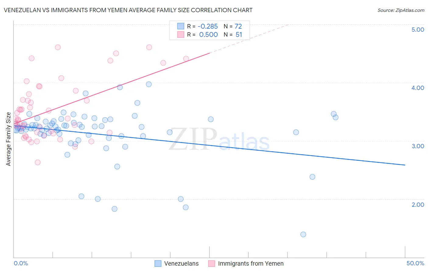 Venezuelan vs Immigrants from Yemen Average Family Size