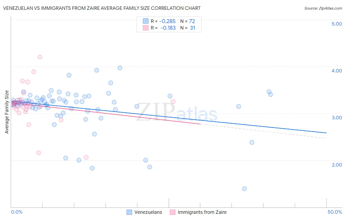 Venezuelan vs Immigrants from Zaire Average Family Size