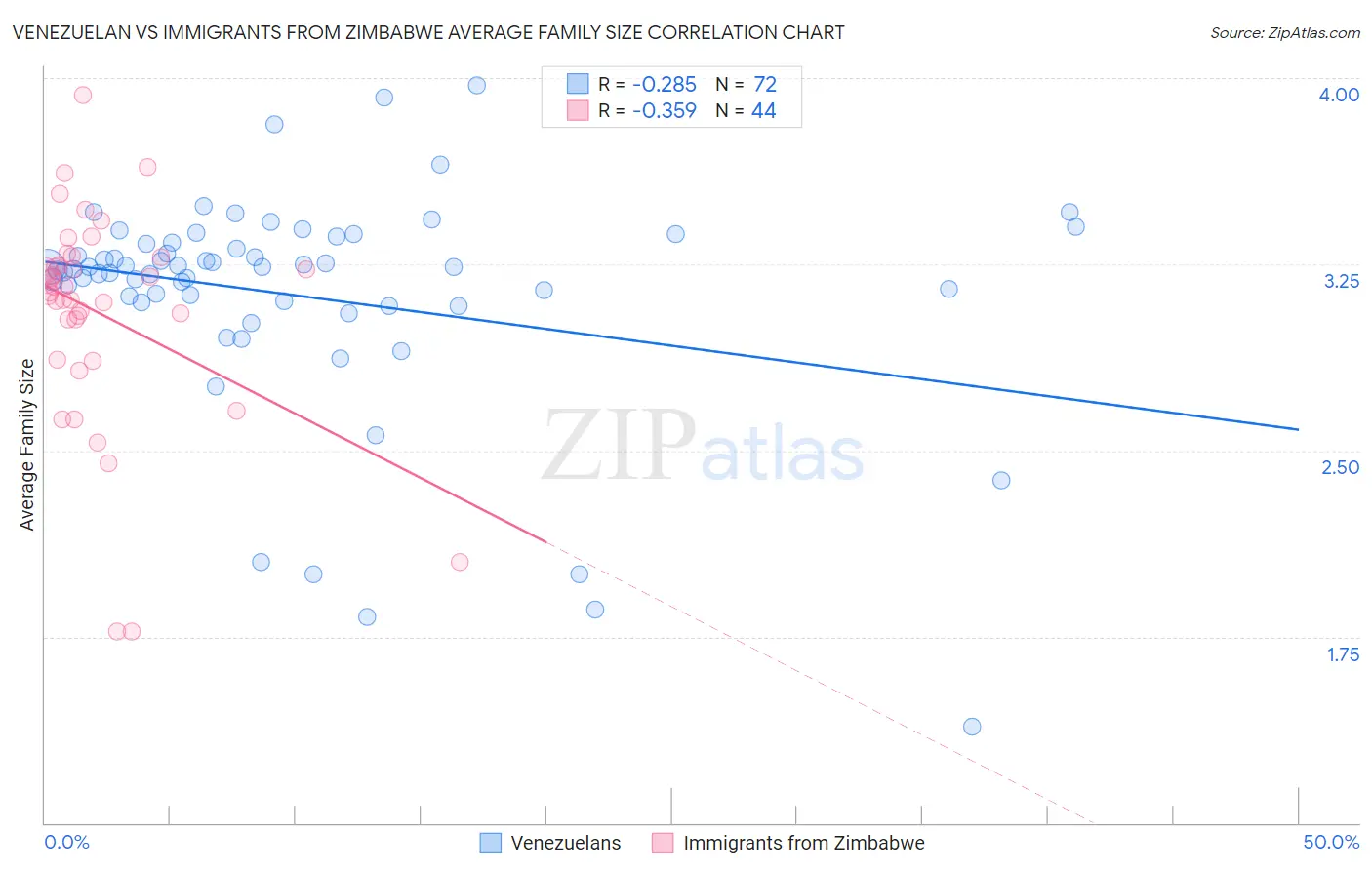 Venezuelan vs Immigrants from Zimbabwe Average Family Size