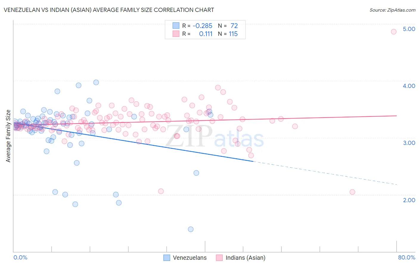 Venezuelan vs Indian (Asian) Average Family Size