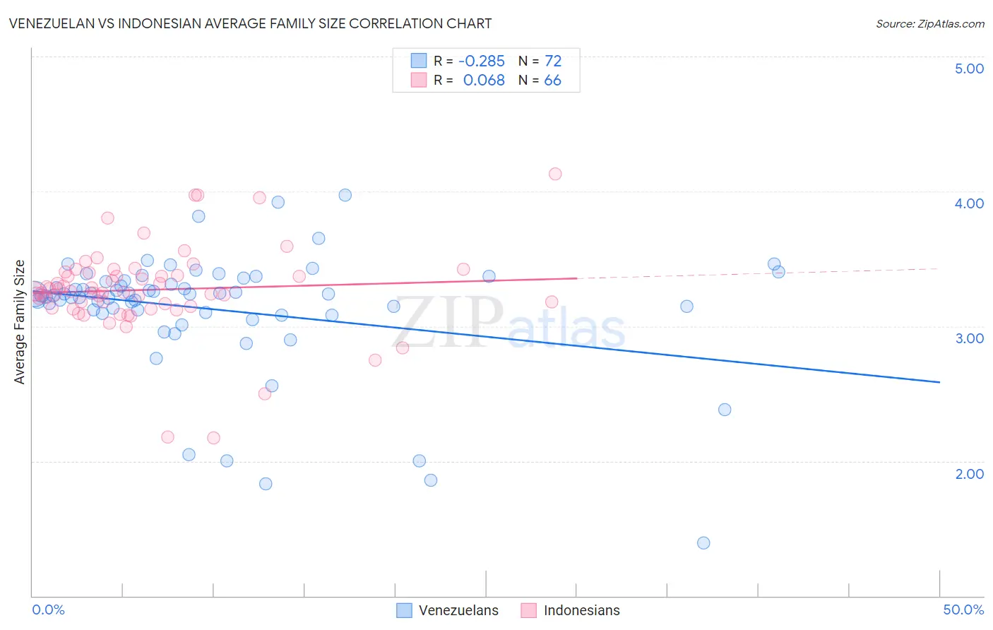 Venezuelan vs Indonesian Average Family Size