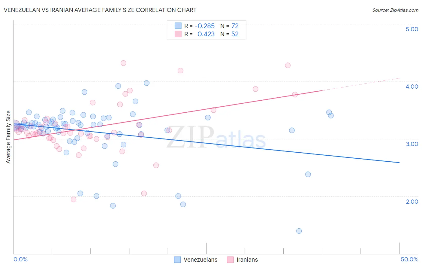 Venezuelan vs Iranian Average Family Size
