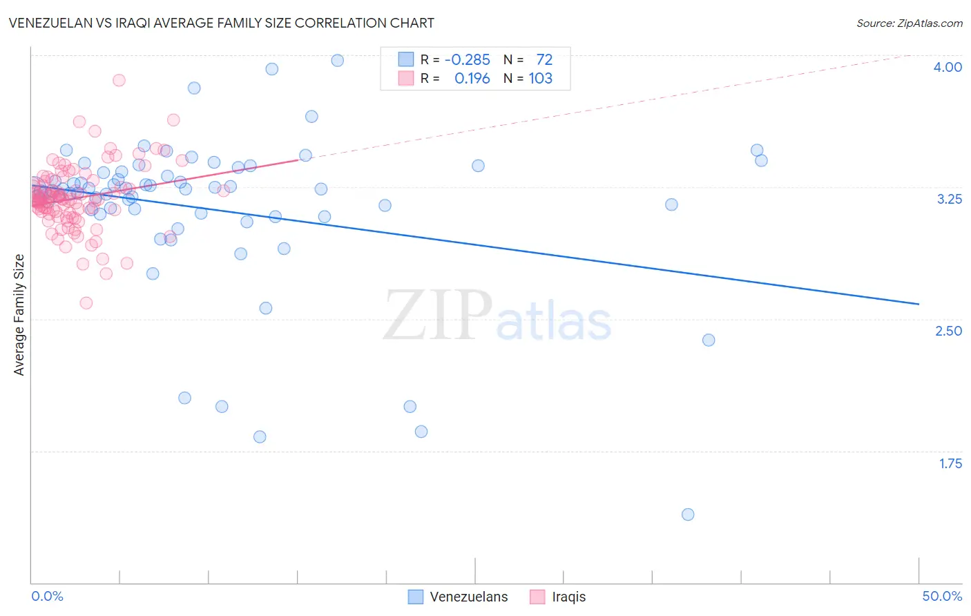 Venezuelan vs Iraqi Average Family Size