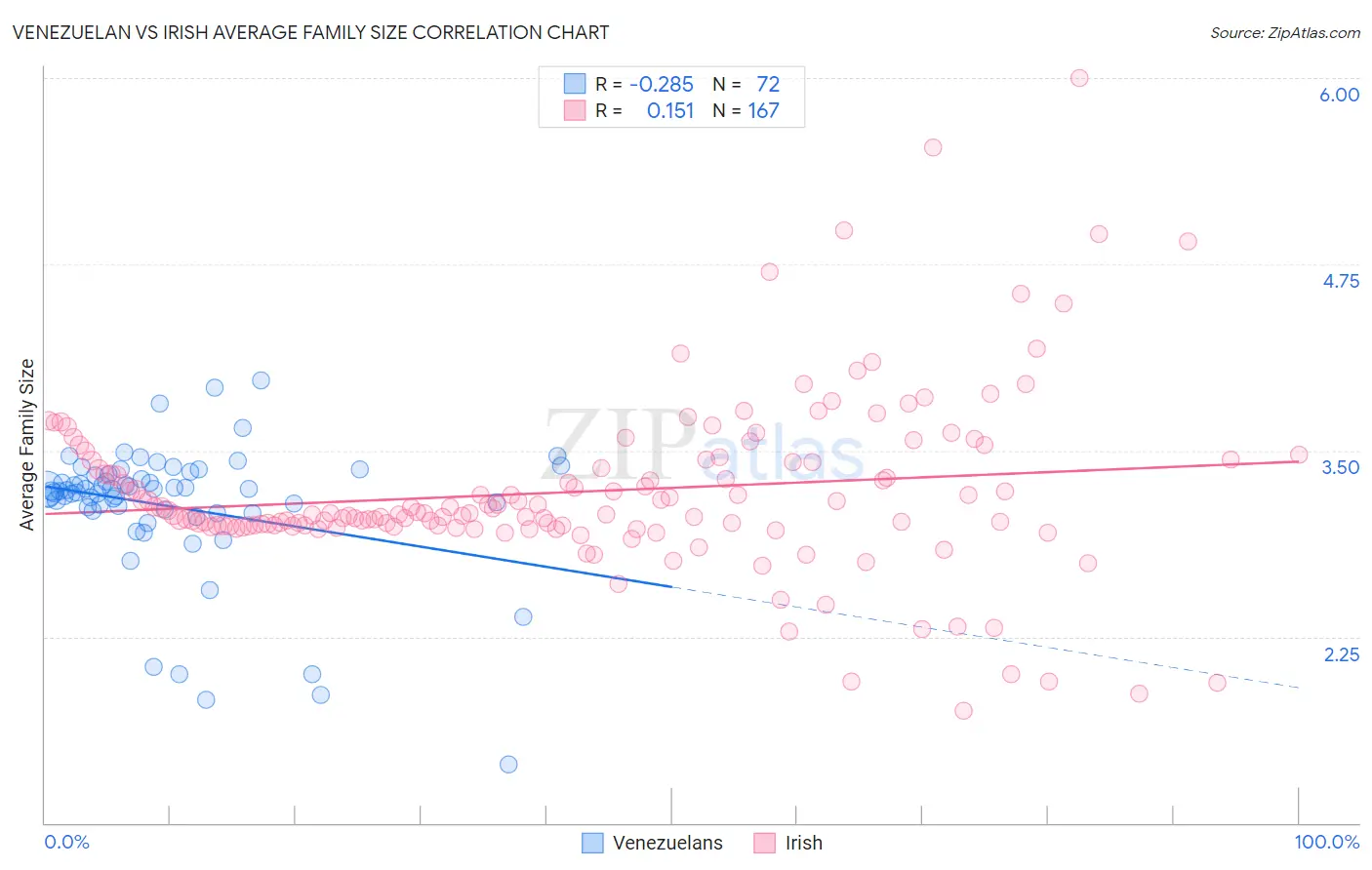 Venezuelan vs Irish Average Family Size