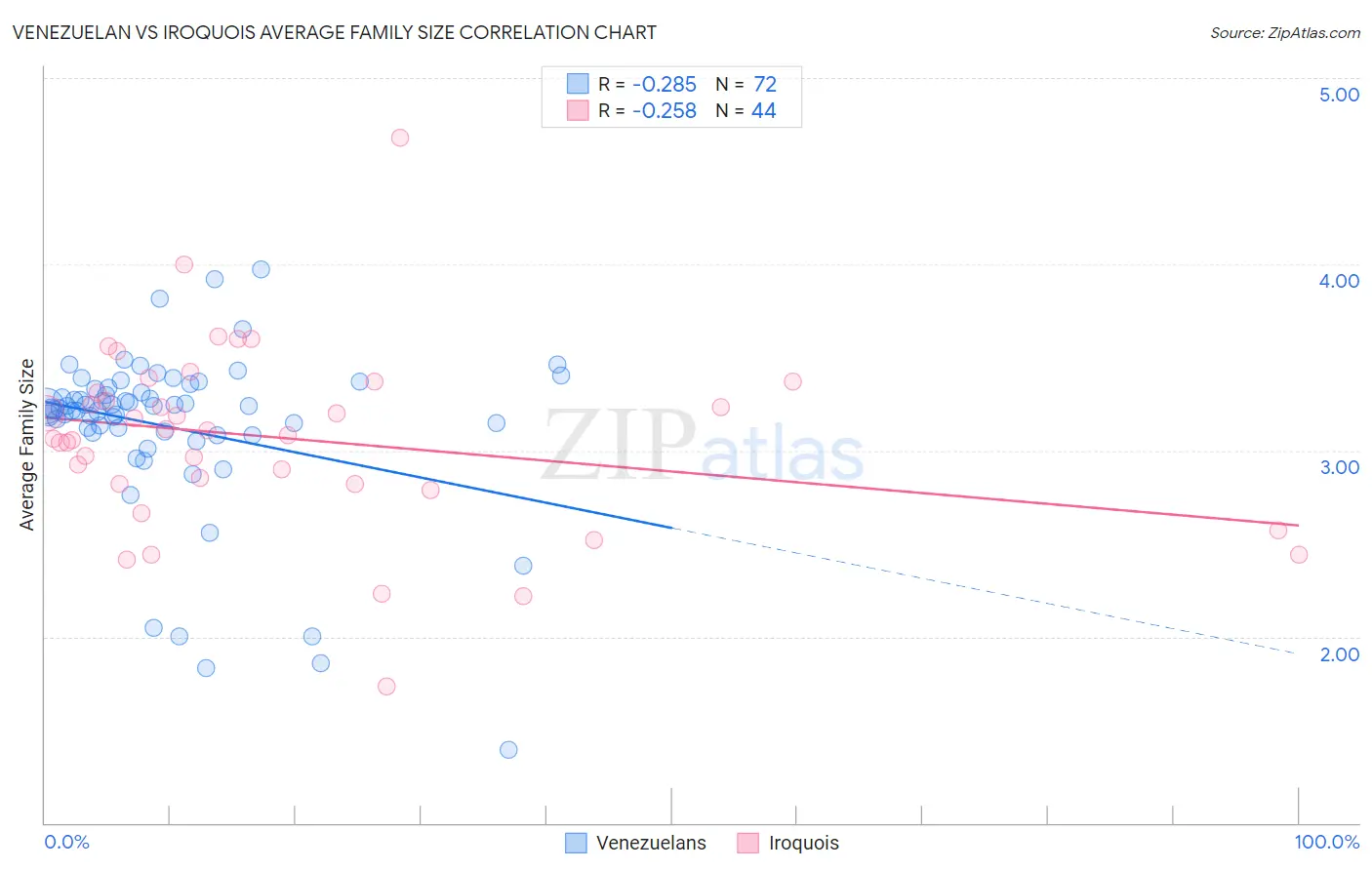 Venezuelan vs Iroquois Average Family Size