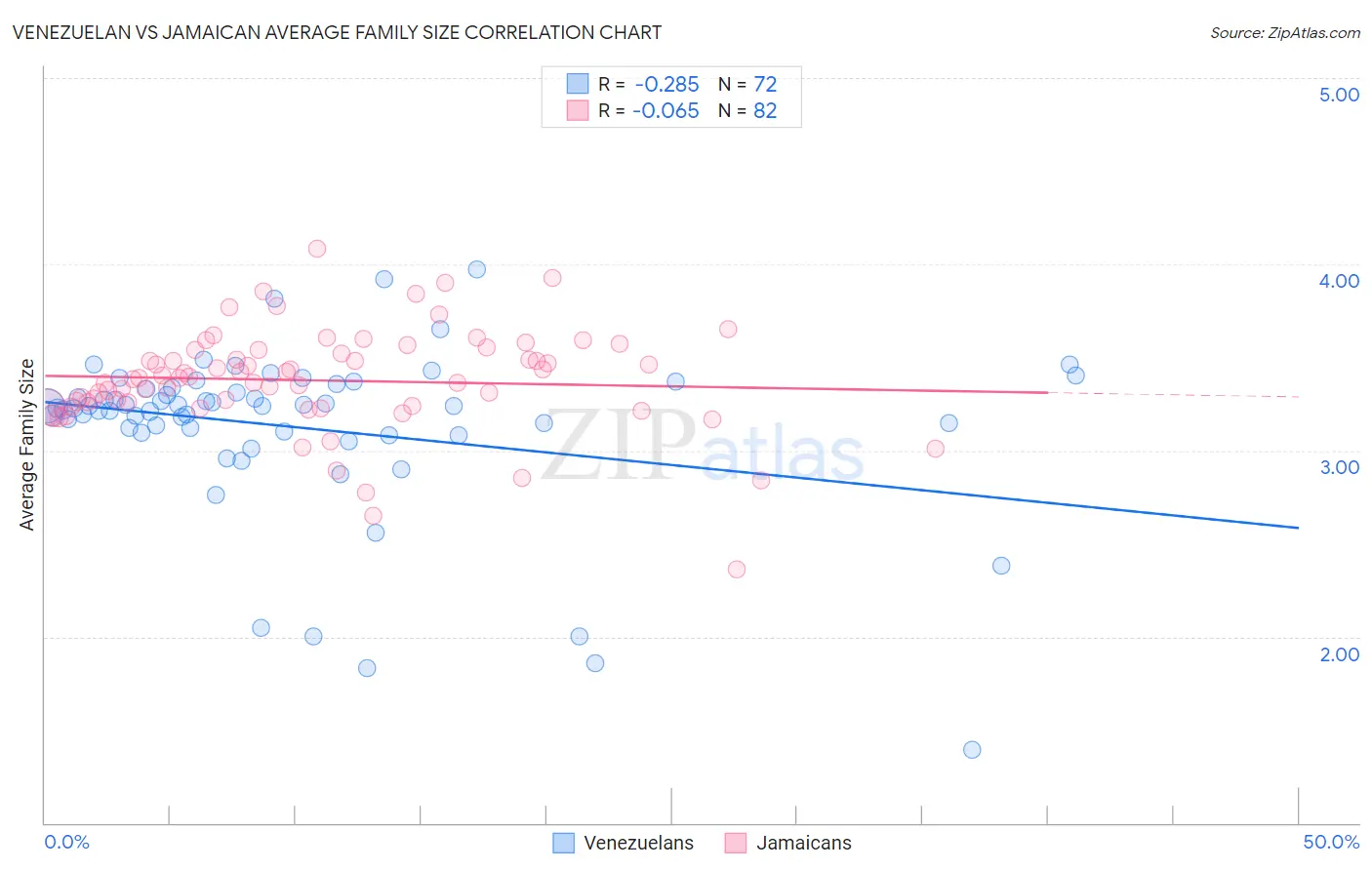 Venezuelan vs Jamaican Average Family Size
