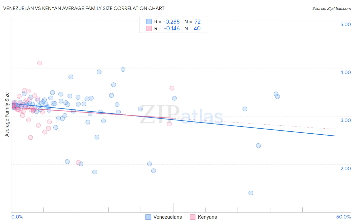 Venezuelan vs Kenyan Average Family Size